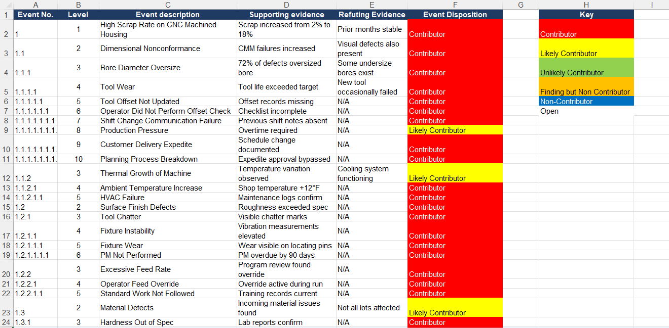 Example of the structured input table in the Excel Fault Tree Generator showing Event No., Level, Event description, Supporting evidence, Refuting Evidence, and Event Disposition columns with color-coded key
