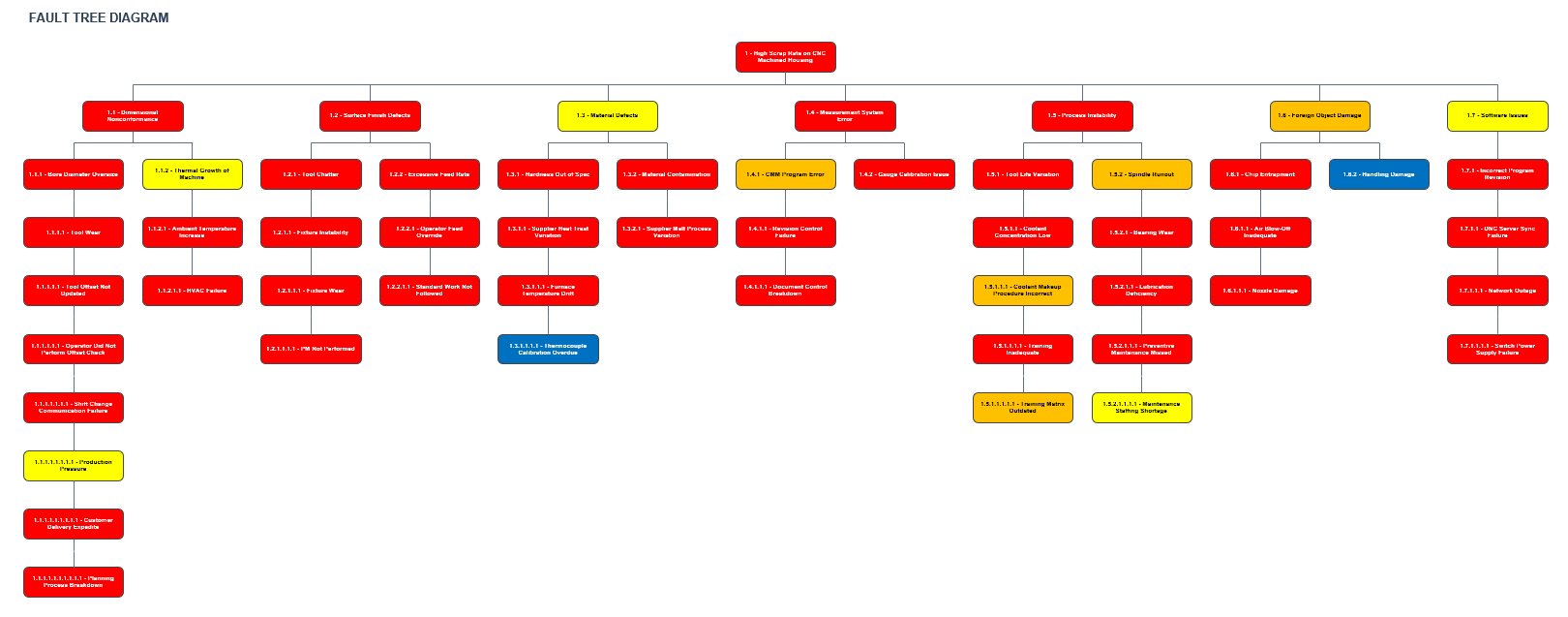 Example fault tree diagram generated in Excel showing a high scrap rate investigation on a CNC machined housing with branches color coded by node disposition